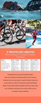 Sprint distances vary from race to race, but the other distances are consistent with the lengths shown in the table below. 5 Spectacular Triathlon Lengths Triathlete S Tribe