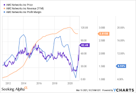 Find market predictions, amc financials and market news. Amc Networks This Dead Cat Bounce May End Soon Nasdaq Amcx Seeking Alpha