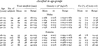 Pdf Body Fat Assessed From Total Body Density And Its