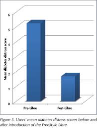 Freestyle Libre Use In A Realworld Population The Southampton City Experience Dotn