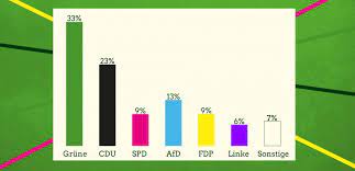 Insgesamt vertritt forsa ein neoliberales weltbild. Forsa Umfrage Sieht Grune Als Starkste Kraft Zukunftsaufgaben Weiterhin Beherzt Anpacken Gruene Bw De