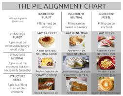 Explore and share the latest alignment chart pictures, gifs, memes, images, and photos on imgur. The Pie Alignment Chart Eigenmagic