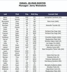 The baseball game was introduced to the island in the late 19th century and the first two baseball clubs were founded in 1897. Team Israel Roster For Wbc Qualifiers Announced