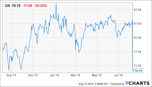 orbital atk buy on the drop orbital atk inc nyse oa