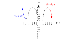 graphs of polynomial functions