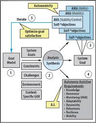Hunter offers ceiling fan remote control options that make your fans both. Goal Model Analysis Of Autonomy Requirements For Unmanned Aircraft Systems Springerlink