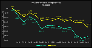 dow jones industrial average forecast years 2018 to 2020