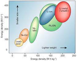Vivienne walt in fortune outlines the issue. Energies Free Full Text Current Li Ion Battery Technologies In Electric Vehicles And Opportunities For Advancements Html
