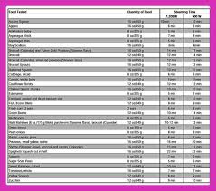 Tupperware Smart Steamer Time Chart For Vegetables In 2019