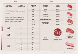 What Makes Wagyu Beef So Fantastically Delicious Infographic