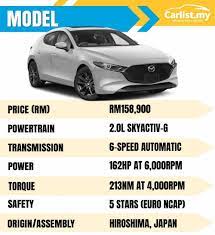 It is available in 7 colors, 3 variants, 2 engine, and 1 transmissions option: Review Mazda 3 2 0 Liftback High Plus A Hero S Journey Upmarket Reviews Carlist My
