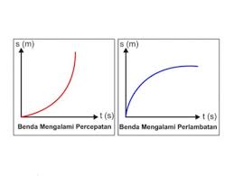 Lengkap Rumus Grafik Hingga Contoh Gerak Lurus Berubah Beraturan Grafik Gerak Belajar