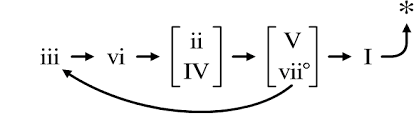 Common Chord Progressions Music Theory Lesson