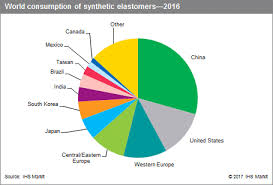 Elastomers Overview Chemical Economics Handbook Ceh