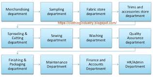 Various Garment Departments Working Flowchart Garment Industry Flow Chart Design Garment Manufacturing