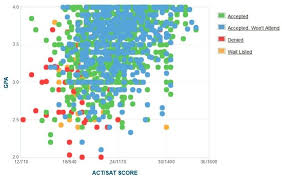 Western Carolina University Acceptance Rate Sat Act Scores