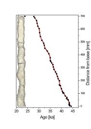 For most dating requirements it has been superseded by uranium lead dating (u pb dating), but in certain specialized situations (such as… … U Series Dating Max Planck Institute For Evolutionary Anthropology