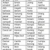 Dalam sebuah kalimat majemuk akan terdapat induk kalimat dan anak kalimat. 1