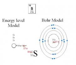 Often, the number of protons and electrons is not the same, so the atom carries a net positive or negative charge. Dublin Schools Lesson Isotopes How Do The Number Of Subatomic Particles Differ For Atoms From The Same Element