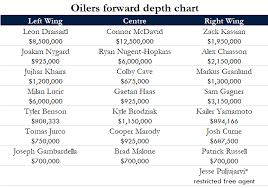 What The Oilers Depth Chart Looks Like Now And Where They
