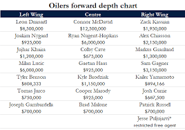 what the oilers depth chart looks like now and where they