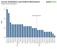 The Yankees Are Andrew Mccutchens Landing Place Fangraphs