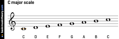 How to write a melody. What Is The Formula For A Melodic Minor Scale Quora
