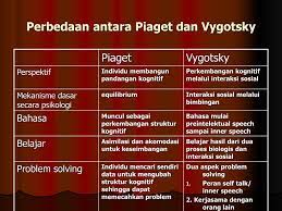 Download & view teori perkembangan kognitif lev vygotsky as pdf for free. Perkembangan Kognitif Menurut Vygotsky Ppt Download