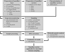 To see the answer to one of the questions listed below, click the arrow next to that question. Application Of Nanofiber Carriers For Sampling Of Microbial Biomass From Contaminated Groundwater Sciencedirect