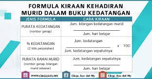 Mu'addal fasal (pointer satu semester) 2. Cara Pengiraan Peratus Perbezaan