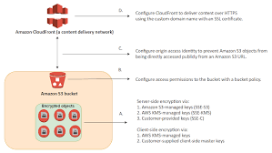 How To Use Bucket Policies And Apply Defense In Depth To Help Secure Your Amazon S3 Data Content Delivery Network Learn A New Skill How To Apply