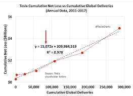 The Scary Tesla Chart That Isnt So Scary Tesla Inc