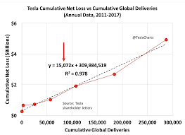 the scary tesla chart that isnt so scary tesla inc