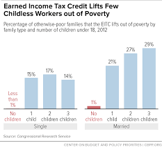 earned income tax credit lifts few childless workers out of