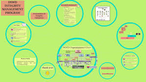 Dswd Integrity Management Program By Janet Decipulo On Prezi