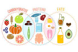 Our bodies need these nutrients in larger quantities. The Scoop On Macronutrients Healthy Eaton