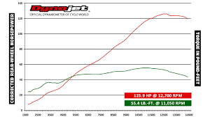 2014 Suzuki Gsx R750 Sportbike Dyno Run Video Performance