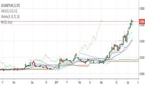 Liga Stock Price And Chart Otc Liga Tradingview