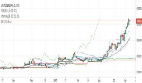 Trader Makem0ney Trading Ideas Charts Tradingview