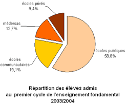 Des réponses et des outils qui facilitent la vie ! Systeme Educatif Au Mali Wikipedia