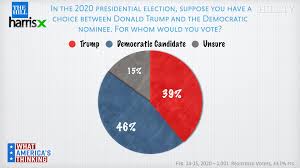 Was elected the 46th president of the united states on nov. Poll Trump Trails Generic Democratic Candidate In General Election Matchup Thehill