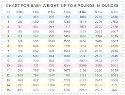 44 Complete Weight Chart Ounces To Pounds