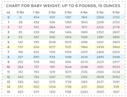 44 Complete Weight Chart Ounces To Pounds