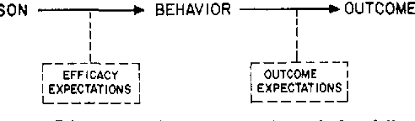 Application reinforcement theory by managers to shape employees behaviours business essay introduction the aim of this paper is to explain the application of reinforcement theory by the managers to shape employee's behaviors in order to overcome restraining forces of change in an organization. Pdf Self Efficacy Toward A Unifying Theory Of Behavioral Change Semantic Scholar