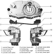 Most of my time was spent trial fitting the type iii air deflector tin (kool tin) to my old engine following tips in bob hoover's article. Vw Beetle Engine Parts Diagram Volkspod 2020