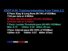 Jack Daniels Levels Of Fitness Running Intensities Pace Chart For Runners