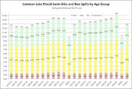 Ironman Lake Placid Results Analysis Runtri