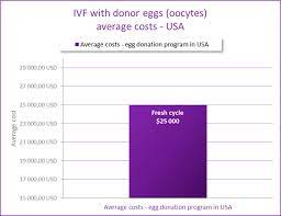 Costs Of Ivf Egg Donation In Usa Eggdonationfriends Com