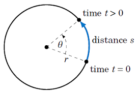 Circular Motion Linear And Angular Speed Opencurriculum