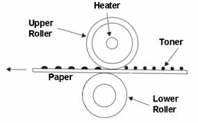 How does an inkjet printer work. What Is Fuser In Laser Printer And How We Can Clean It